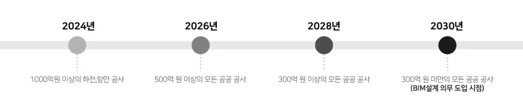 BIM 백과사전 : 개념편 上