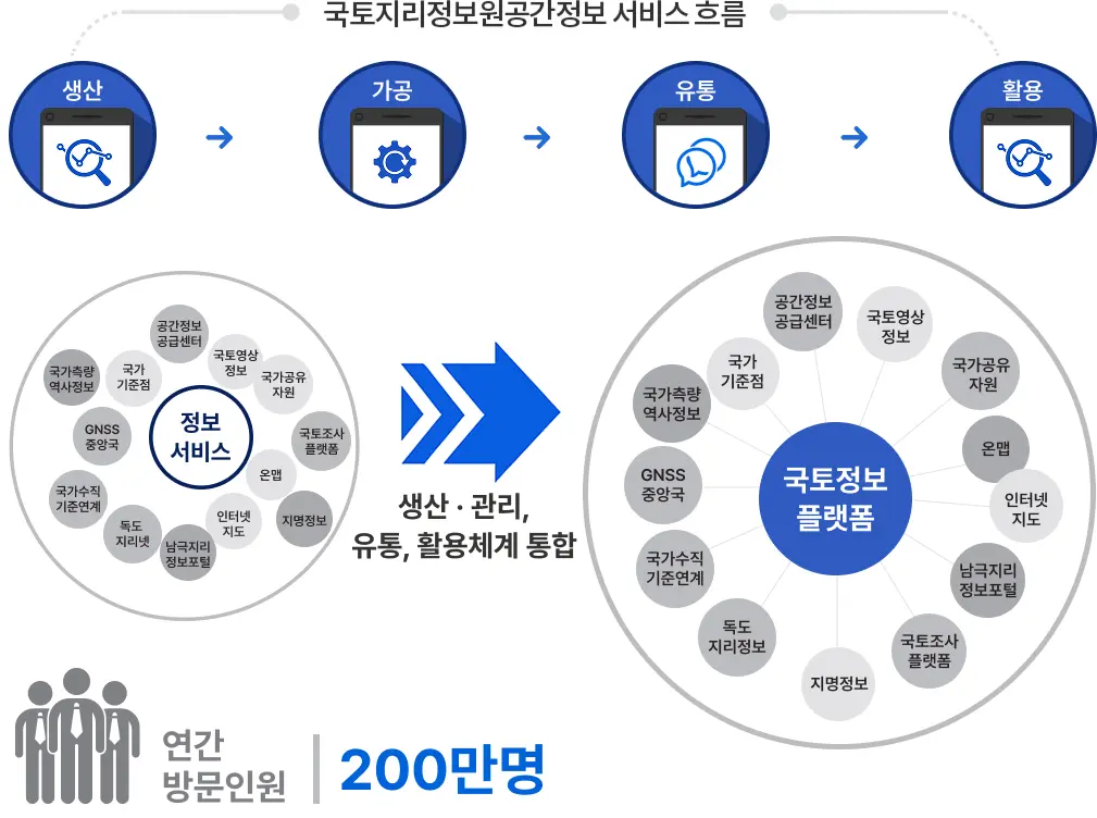 국토정보플랫폼